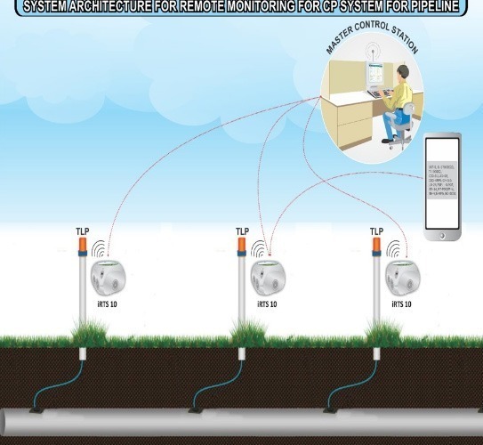 Oil and Gas Pipe Line Monitoring System - cimconautomation