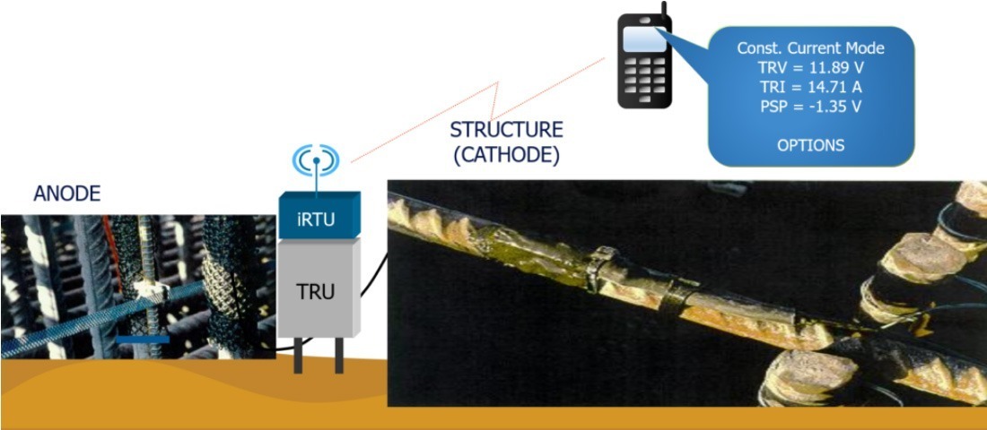 Oil and Gas Pipe Line Monitoring System - cimconautomation